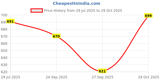 flipkart.com wrader Professional Wireless Mic with Noise Reduction for Android Mobile Type C Microphone wrader Price History Graph from 29 Jul 2025 to 29 Oct 2025