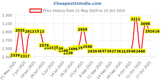 flipkart.com jk super drive Professional with 750Watts, 13mm Impact Drill, Power & Hand Tool Kit jk super drive Price History Graph from 21 May 2025 to 24 Oct 2025