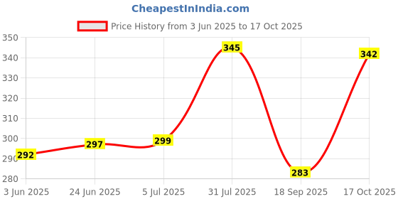 flipkart.com livox Professional With Light Weight Ring Texture Cricket Bat Grips for Good Comfort Super Tacky livox Price History Graph from 3 Jun 2025 to 17 Oct 2025