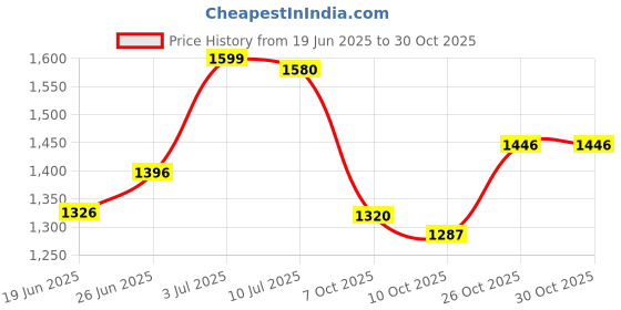 flipkart.com shan creations Professional Women Make Up Bag for Travel Cosmetic Bag Portable Artist Cosmetics Organizer Storage Bag Adjustable Dividers & Shoulder Strap, MUA, Makeup Artist Vanity Box shan creations Price History Graph from 19 Jun 2025 to 30 Oct 2025