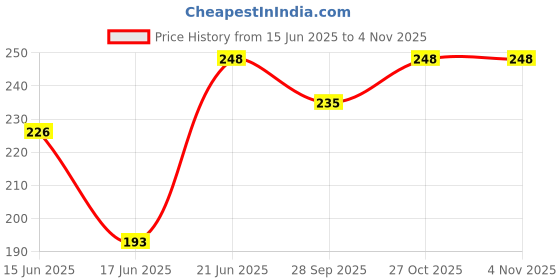 flipkart.com sdhgtgfj Professional Work calculator student study calculator FinancialCalculator sdhgtgfj Price History Graph from 15 Jun 2025 to 3 Nov 2025