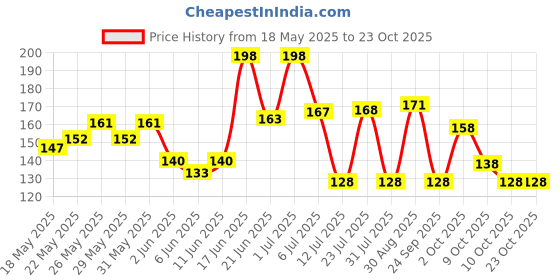 flipkart.com victory Professional Wrap Band , Strap For Gym and Fitness Wrist Support victory Price History Graph from 18 May 2025 to 23 Oct 2025