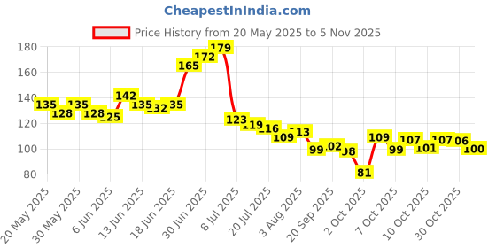 flipkart.com justifit Professional Wrap Band Strap for gym fitness Wrist support weight lifting-1 Pair Wrist Support justifit Price History Graph from 20 May 2025 to 2 Nov 2025