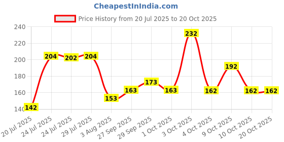 flipkart.com victory Professional Wrist / Ankle Weight (500 gm X 2) Pair Red Ankle & Wrist Weight victory Price History Graph from 20 Jul 2025 to 19 Oct 2025