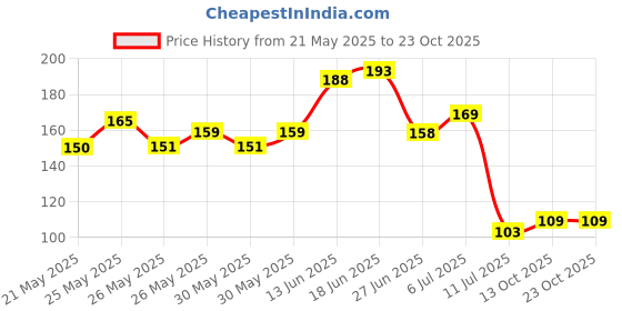 flipkart.com victory Professional Wrist Wrap Band , Wrist Strap For Gym and Fitness Wrist Support victory Price History Graph from 21 May 2025 to 23 Oct 2025