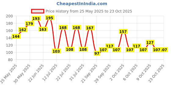 flipkart.com victory Professional Wrist Wrap Band , Wrist Strap For Gym and Fitness Wrist Support victory Price History Graph from 25 May 2025 to 23 Oct 2025