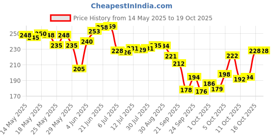 flipkart.com easyhealth Professional Wrist Wrap For Gym, Wrist Support Gym, WeightLifting deadlift Strap Wrist Support easyhealth Price History Graph from 14 May 2025 to 19 Oct 2025