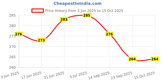 flipkart.com steigen fitness Professional Wrist wraps Elastic Straps Brace Support Bands Boxing Hand Wrap steigen fitness Price History Graph from 3 Jun 2025 to 15 Oct 2025