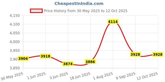 flipkart.com amroha enterprise Professional Y-18-N-B-R Nut & Bolts Dholak amroha enterprise Price History Graph from 30 May 2025 to 12 Oct 2025