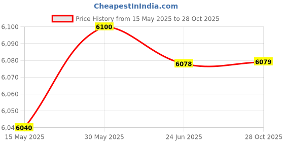 flipkart.com khalsa musical Professionals 7 Stopper 3 1/4 Octave Double Bellow 39 Keys 2 Reeds (Bass- Male) Professionals 7 Stopper 3 1/4 Octave Double Bellow 39 Keys 2 Reeds (Bass- Male) 3.2 Octave Hand Pumped Harmonium khalsa musical Price History Graph from 15 May 2025 to 28 Oct 2025