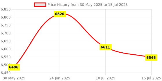flipkart.com kh Professional_Sound Processor Stereo 2 Way / 3 Way/Mono 23XL Stereo Crossover Powered Sound Mixer kh Price History Graph from 30 May 2025 to 15 Jul 2025