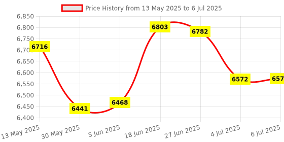 flipkart.com kh Professional_Sound Processor Stereo 2 Way / 3 Way/Mono Crossover - XPL-3.1F Powered Sound Mixer kh Price History Graph from 13 May 2025 to 6 Jul 2025