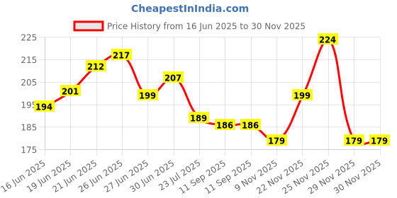flipkart.com swiss beauty ProfessionalV Gel Nail Polish - (Shade-04, 15ml) swiss beauty Price History Graph from 16 Jun 2025 to 30 Nov 2025