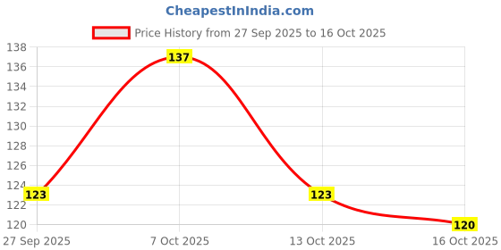 flipkart.com j & f Professionl 3D Nail Art 48 Mini Bottles Glitter Sequins Rhinestones Beads j & f Price History Graph from 27 Sep 2025 to 16 Oct 2025