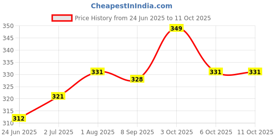 flipkart.com buraq Proffesional 2 in 1 Dog Nail Cutter with Nail Filer & Flea Comb Grinder Nail Clipper buraq Price History Graph from 24 Jun 2025 to 11 Oct 2025