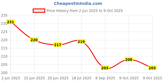 flipkart.com trendy styler proffesional Basic TS-512 Check & Correct GST Calculator (12 Digit) TS-512 BasicCalculator trendy styler Price History Graph from 2 Jun 2025 to 9 Oct 2025