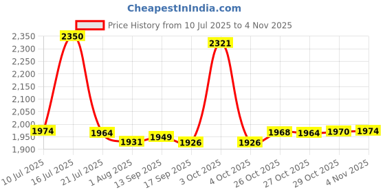 flipkart.com ibell Proffesional Impact Drill ID13-23, 750W Pistol Grip Drill ibell Price History Graph from 10 Jul 2025 to 3 Nov 2025