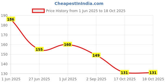 flipkart.com aziel Proffesional Liquid Lipstick With Eyeliner Kajal Mascara(Pack of 8) aziel Price History Graph from 1 Jun 2025 to 17 Oct 2025