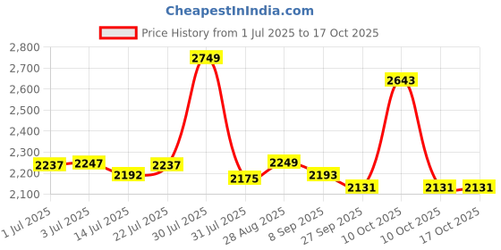 flipkart.com ibell Proffessional Palm router 650W 32000RPM PR60-68 Rotary Tool ibell Price History Graph from 1 Jul 2025 to 16 Oct 2025