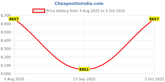 flipkart.com proffix 15 Ton HYDRAULIC PULLER Lever Tool proffix Price History Graph from 3 Aug 2025 to 3 Oct 2025