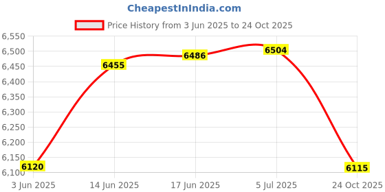 flipkart.com proffix Musical Agility Boxing Training Equipment Standing Bag proffix Price History Graph from 3 Jun 2025 to 24 Oct 2025