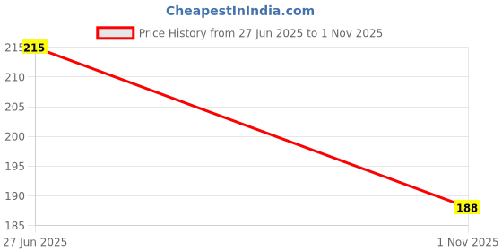 flipkart.com profiklen Maternity After Delivery, Postpartum, Urine Incontinence, Ultra Heavy Flow Sanitary Pad profiklen Price History Graph from 27 Jun 2025 to 1 Nov 2025