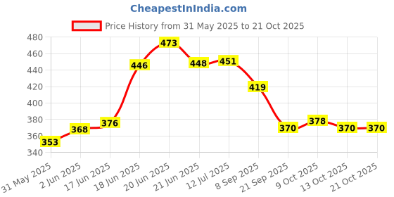 flipkart.com allwell profil df set of 2 Nutrition Drink allwell Price History Graph from 31 May 2025 to 20 Oct 2025