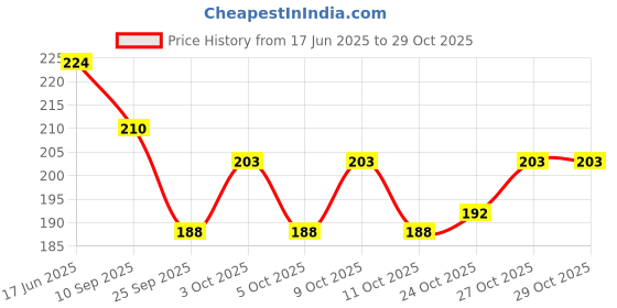 flipkart.com allwell Profil PL Nutrition Drink allwell Price History Graph from 17 Jun 2025 to 28 Oct 2025
