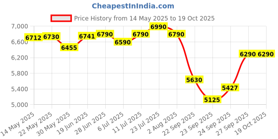 flipkart.com sennheiser Profile USB Mic Microphone sennheiser Price History Graph from 14 May 2025 to 18 Oct 2025