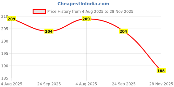 flipkart.com profiline 2 in 1 Anti Snoring and Air Purifier Nose Clip Anti Snoring Device Portable Nose Clip Breathe Easy Care Relieve Snoring Air Purifying Snoring Solution Anti-snoring Device (Nose Clip Anti-snoring Device profiline Price History Graph from 4 Aug 2025 to 28 Nov 2025