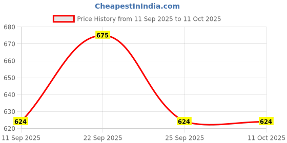 flipkart.com Profiline BEST HEAD SHAVER FOR MEN SHAVER FOR MENShaver For Men Price History Graph from 11 Sep 2025 to 11 Oct 2025