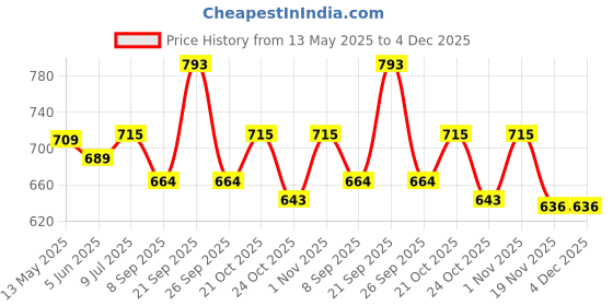 flipkart.com Profiline Complete Grooming Solution: Trimmer, Hair Trimmer, Beard Trimmer, Shaver ComboShaver For Men Price History Graph from 13 May 2025 to 4 Dec 2025