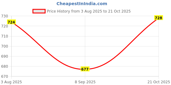 flipkart.com Profiline Geemy 8055 Shaving machine,Shaver::Mini electric shaver::ClipperShaver For Men Price History Graph from 3 Aug 2025 to 21 Oct 2025