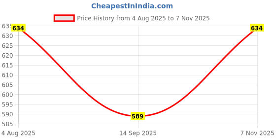 flipkart.com Profiline Geemy GM 8055 Fasting Charging USB :: Shavers :: Trimmer for men :: ElectricShaver For Men Price History Graph from 4 Aug 2025 to 7 Nov 2025