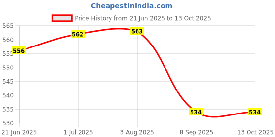 flipkart.com Profiline GEMYIE GM-6112 GOLD Professional Rechargeable Shaving Machine For Men 2I6 BLACKShaver For Men Price History Graph from 21 Jun 2025 to 13 Oct 2025