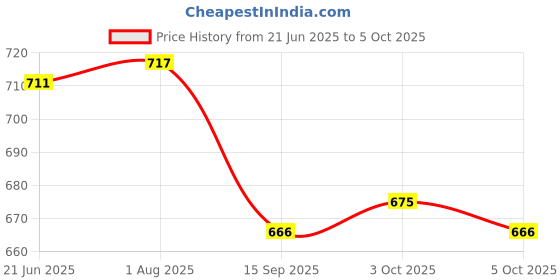 flipkart.com Profiline GM-6123 ::Trimmers :: Shavers :: Trimmer for men :: GKL Trimmer 60 min Runtime 3 Length Settings Price History Graph from 21 Jun 2025 to 5 Oct 2025