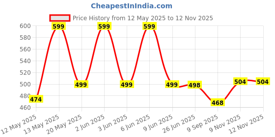 flipkart.com Profiline Metal Body Premium Trimmer and Shaver Kit: Hair Trimmer, Beard TrimmerShaver For Men Price History Graph from 12 May 2025 to 12 Nov 2025