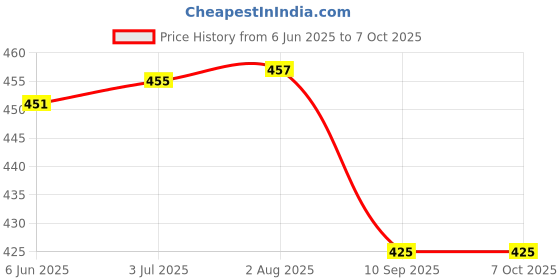 flipkart.com Profiline Metal T9 - USB Fast charging ::Trimmers :: Shavers :: Trimmer for men :: K Trimmer 60 min Runtime 3 Length Settings Price History Graph from 6 Jun 2025 to 7 Oct 2025