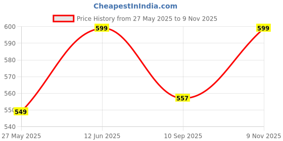 flipkart.com Profiline Premium Full Metal Body Trimmer and Shaver Kit: Hair Trimmer, Beard TrimmerShaver For Men Price History Graph from 27 May 2025 to 9 Nov 2025