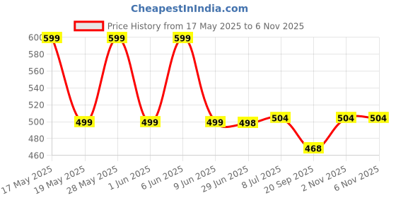 flipkart.com Profiline Premium Stainless Steel Trimmer | High-Performance Grooming | Best ValueShaver For Men Price History Graph from 17 May 2025 to 5 Nov 2025
