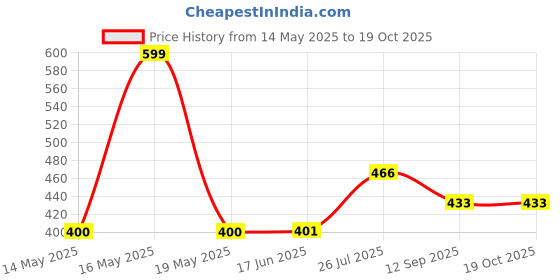 flipkart.com Profiline Trimmer men :: hair cutting machine :: shaving machine :: USB Chargeable TrimmerShaver For Men Price History Graph from 14 May 2025 to 17 Oct 2025