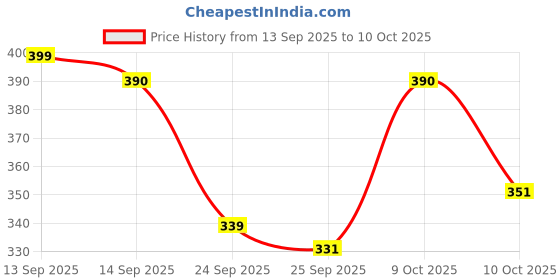 flipkart.com profishing Umbrella Fishing Trap Net - For Catching Fish, Shrimp and Crab (6 Holes) Fishing Net profishing Price History Graph from 13 Sep 2025 to 9 Oct 2025
