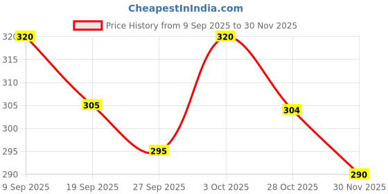 flipkart.com profisol Men Cotton Blend Kurta Pant Set profisol Price History Graph from 9 Sep 2025 to 30 Nov 2025