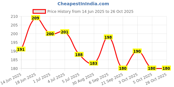flipkart.com profit gainer Women Flats Sandal profit gainer Price History Graph from 14 Jun 2025 to 26 Oct 2025