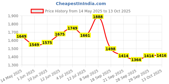 flipkart.com yait sports Proflx Pickleball Paddle | 16 mm Fiberglass | Dense Durable Core | AIPA Approved Pickleball Paddle yait sports Price History Graph from 14 May 2025 to 13 Oct 2025