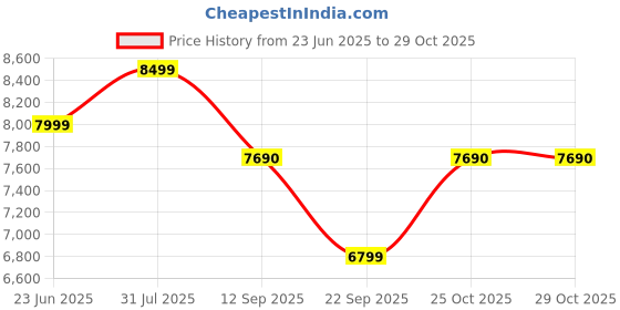 flipkart.com ProFocus PF55 Camera Microphone Price History Graph from 23 Jun 2025 to 27 Oct 2025