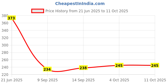 flipkart.com profounnd gems Courier Bag/Envelopes/Pouches/Cover with POD (56 Microns) Tamper proof/ Security Bag profounnd gems Price History Graph from 21 Jun 2025 to 11 Oct 2025