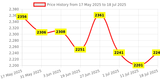 flipkart.com medha d.j. plus Profressional SM-6U with built in USB Media Player 6 Channel Sterio Echo Analog Sound Mixer medha d.j. plus Price History Graph from 17 May 2025 to 11 Jul 2025