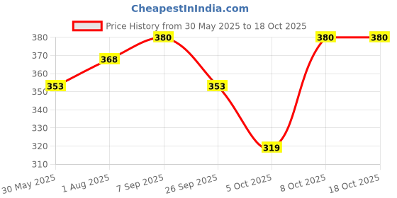 flipkart.com pro-to-grow Progen Advanced Stage 1 Infant Formula | Best Baby Milk Powder with DHA, ARA pro-to-grow Price History Graph from 30 May 2025 to 17 Oct 2025