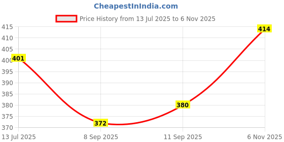 flipkart.com progenix LOHATON MULTIVITAMIN SYRUP FOR BODY GAIN,MUSCLE GAIN,MEMORY BOOSTER progenix Price History Graph from 13 Jul 2025 to 6 Nov 2025
